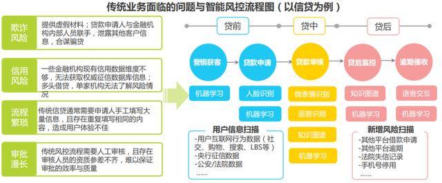 金融风控中的人工智能应用