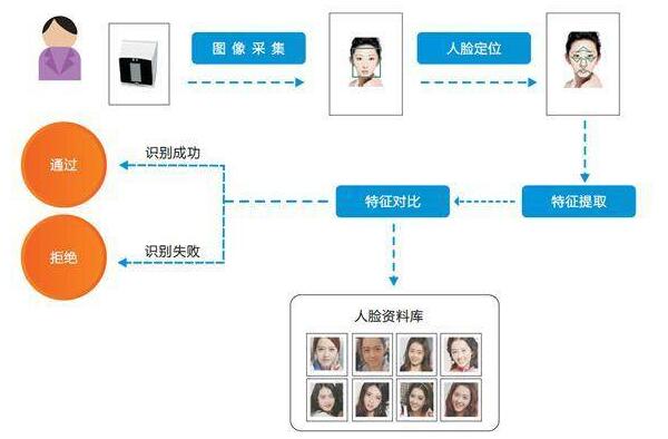 人脸识别技术：隐私保护与安全监控的博弈