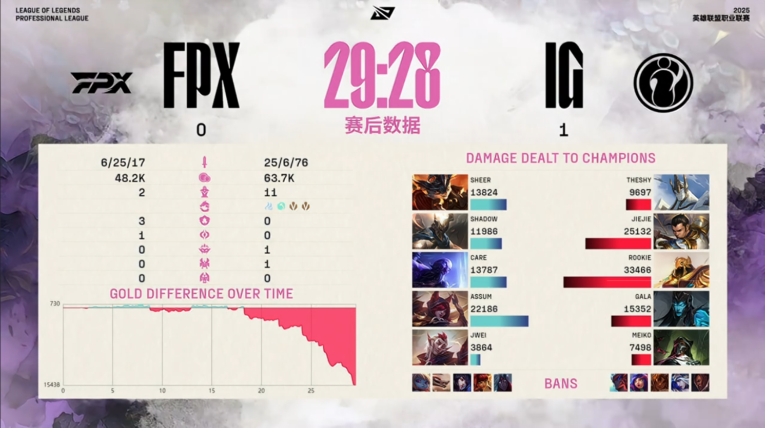TheShy连续十二场比赛得分超过连败，TES挑战极限！